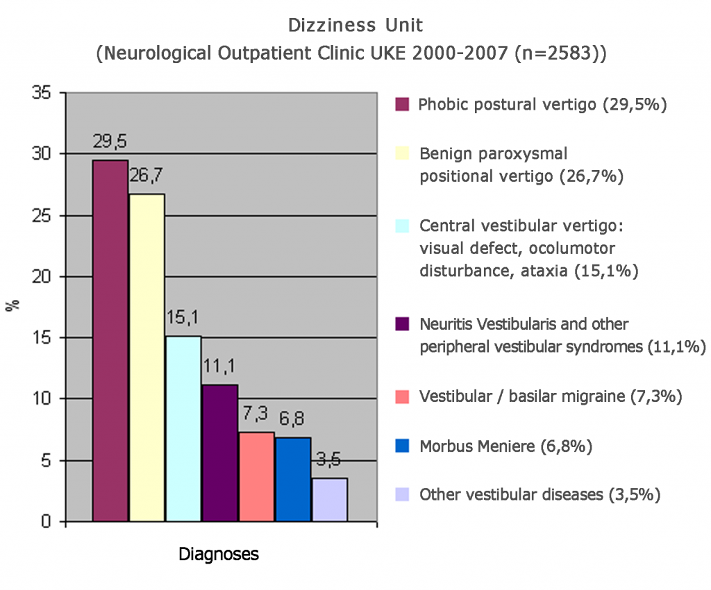 Chart-dizziness-statistics-neurological-outpatient-clinic-uke-2000-2007
