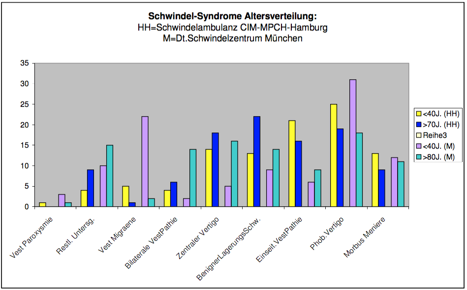 Diagramm-brandt-1-2015-abb-2-schwindelsyndrome-altersverteilung