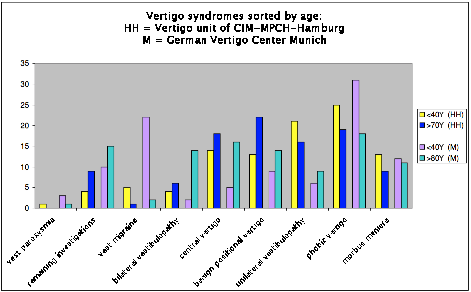 Chart-brandt-1-2015-pic-2-vertigo-syndroms-sorted-by-age