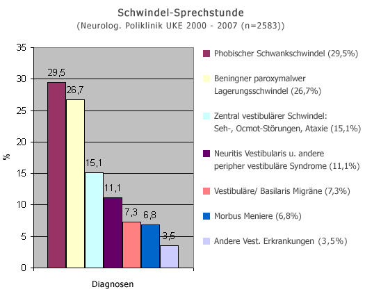 Diagramm-schwindel-statistik-neurologische-poliklinik-uke-2000-2007
